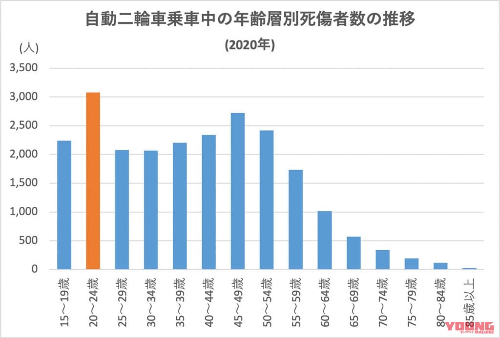 警察庁「交通事故統計 – 自動二輪車乗車中の年齢層別死傷者数の推移(2020年)」|なぜ若い人のバイク保険料率は下がらないのか?