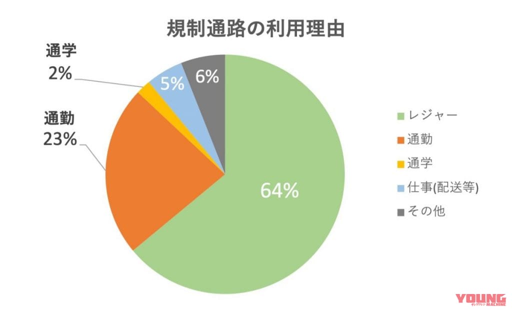 |もっと自由に走りたい!多くの声が寄せられるバイク通行規制解除の要望