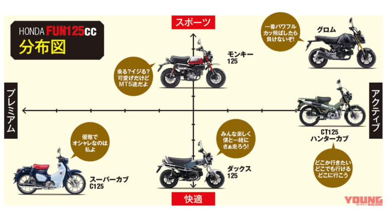 2024年最新ホンダ125cc勢力図! スーパーカブ/ハンターカブ/グロム/モンキー/ダックスをレーダーチャートで分析