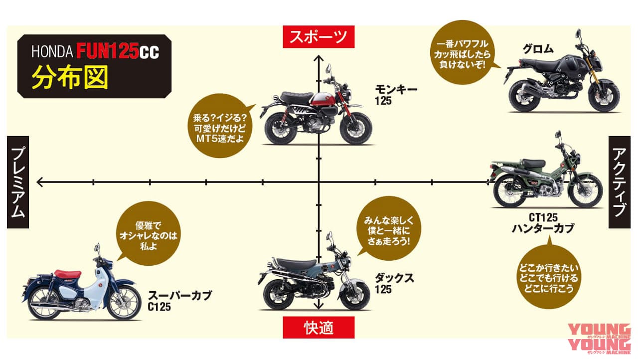 |2024年最新ホンダ125cc勢力図! スーパーカブ/ハンターカブ/グロム/モンキー/ダックスをレーダーチャートで分析