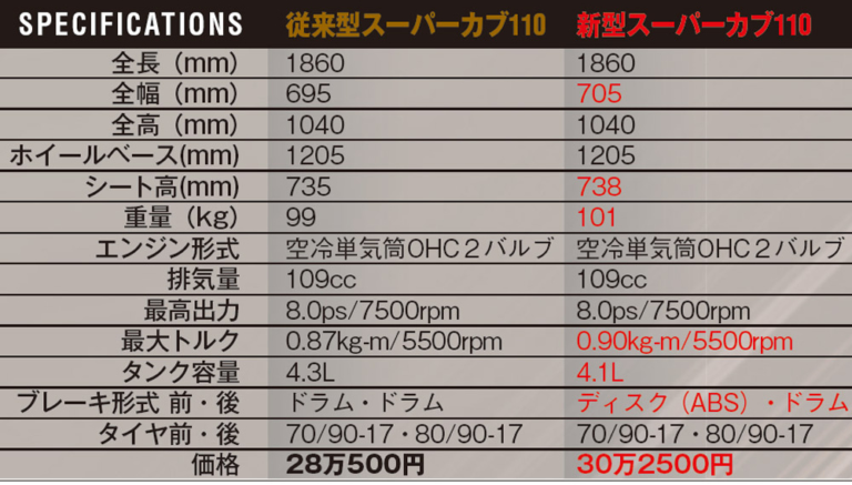 HONDA Super Cub 110|新旧スペック|ホンダ新生スーパーカブ110! 従来車オーナーが”カブらしさ=カブみ”を比較検証だっ!!【新旧試乗インプレッション】