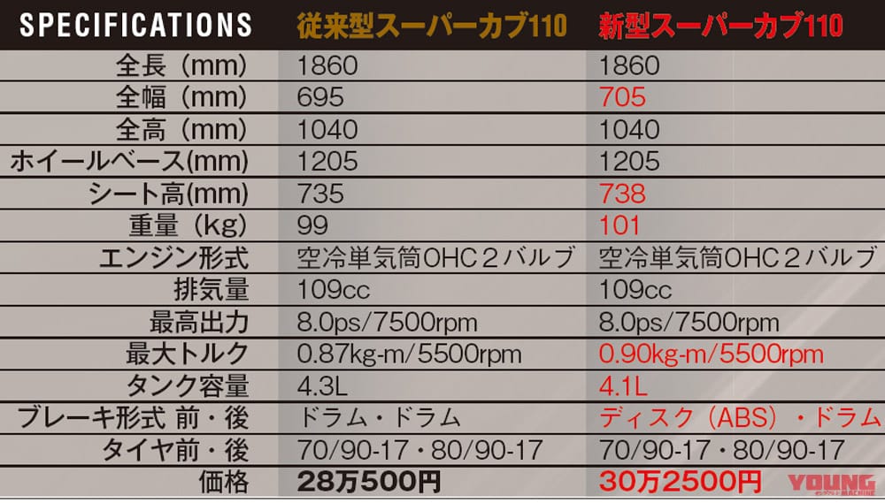 HONDA Super Cub 110|新旧スペック|ホンダ新生スーパーカブ110! 従来車オーナーが”カブらしさ=カブみ”を比較検証だっ!!【新旧試乗インプレッション】