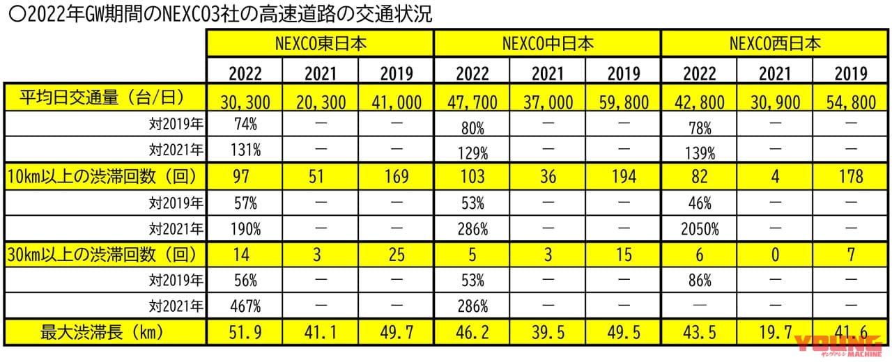 |【高速道路 ETC料金】国交省に都合のいい統計をもとに今年も割引除外を続けるって?…〈多事走論〉from Nom