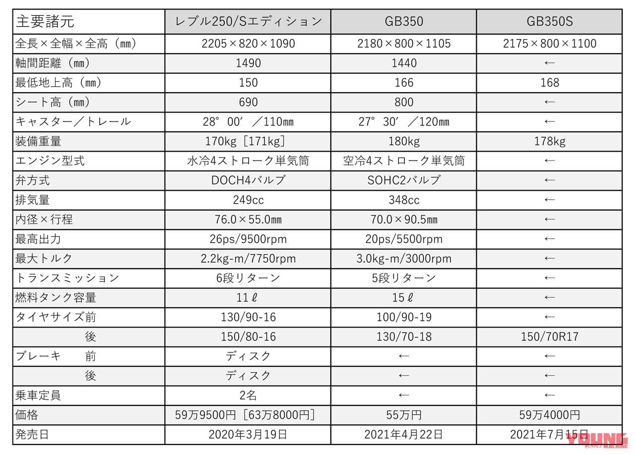 |レブル250とGB350、どっちがいいの? ホンダの身内同士にして最大のライバルを比較!