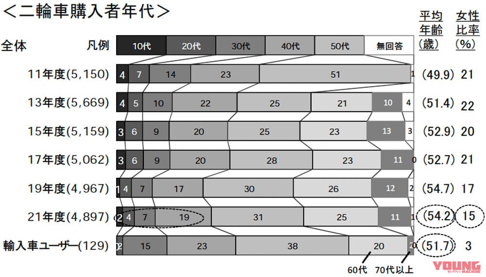 |ライダー平均年齢の若返りとバイクに対するイメージ向上!活況続くバイク業界