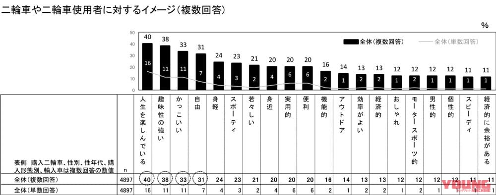 |ライダー平均年齢の若返りとバイクに対するイメージ向上!活況続くバイク業界