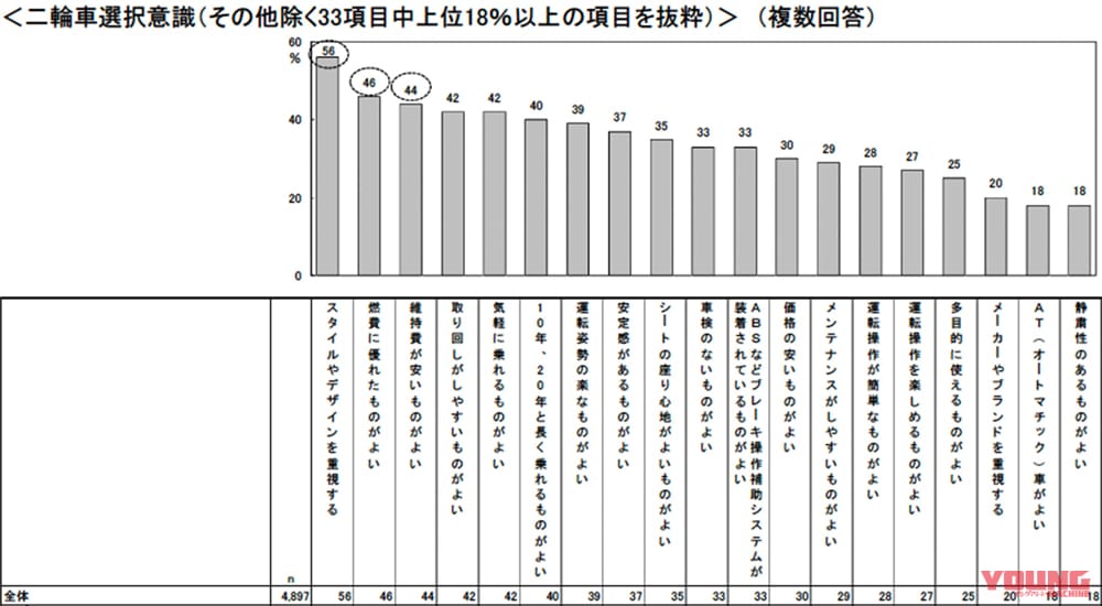 |ライダー平均年齢の若返りとバイクに対するイメージ向上!活況続くバイク業界