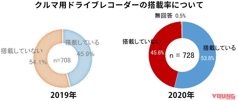 |広がる自衛意識!バイク用ドライブレコーダーの重要性と普及率についてメーカーに聞いてみた