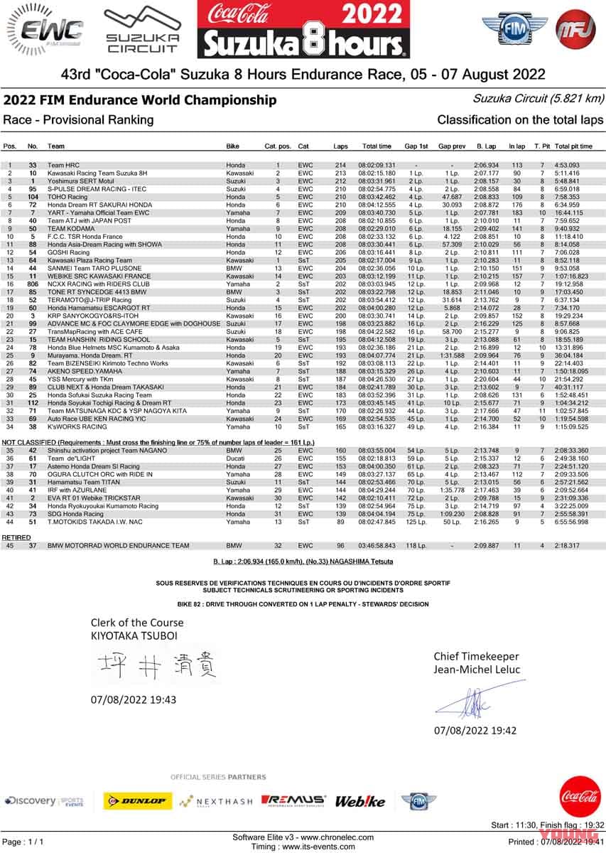 |2022鈴鹿8耐の正式結果発表! トップ10すべてルールに準拠しており順位に変動なし
