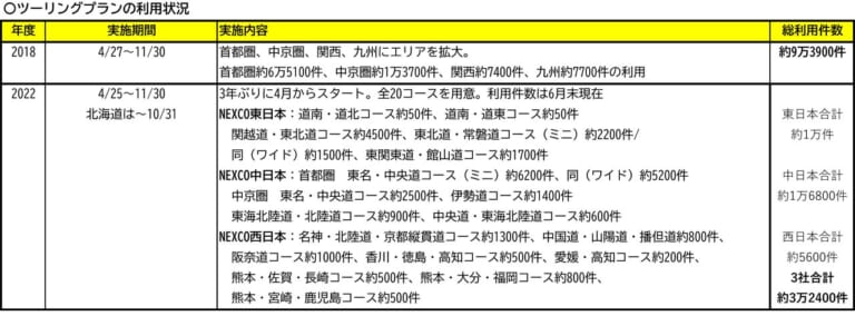 ツーリングプランの利用実績|お盆の高速道路「休日割引除外」でもバイク『普通車の半額』は実施! これまでの利用実績は?…〈多事走論〉from Nom