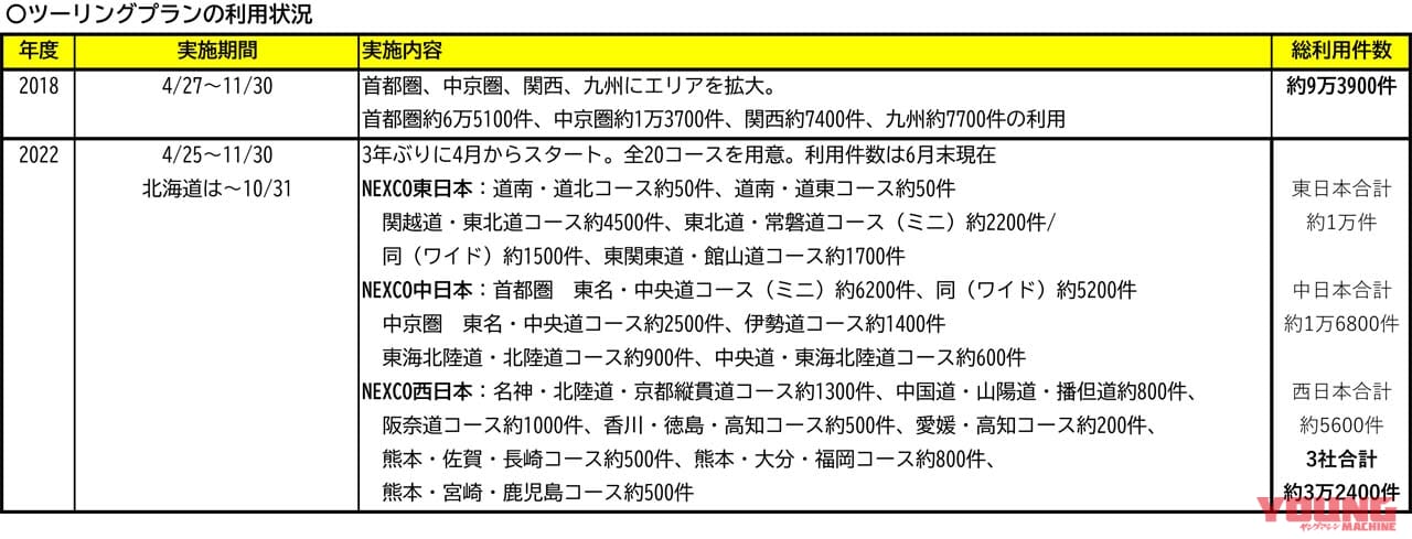 ツーリングプランの利用実績|お盆の高速道路「休日割引除外」でもバイク『普通車の半額』は実施! これまでの利用実績は?…〈多事走論〉from Nom