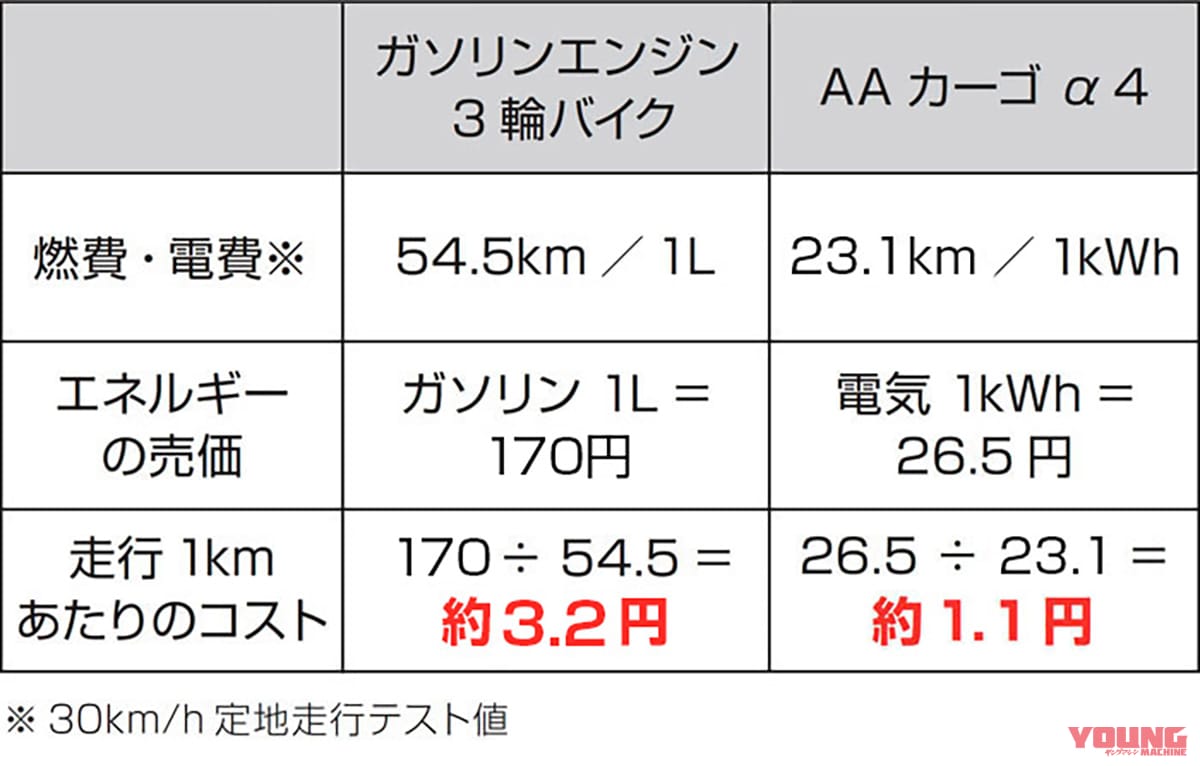 |カレー運搬に最適! ココイチが電動3輪バイク「AAカーゴ」を初採用