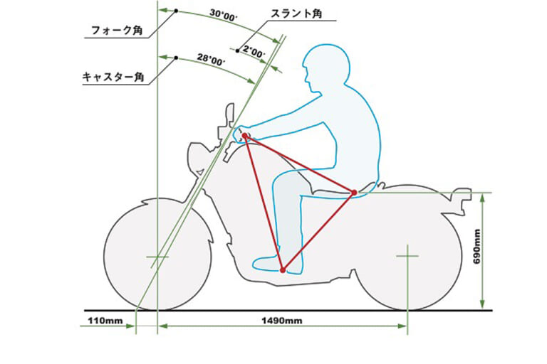レブル250|スランテッドアングル|ホンダ レブル250/見た目で敬遠すると大損です! 何も考えず、乗るだけでキモチイイ〈YM的新車バイクざっくり解説〉