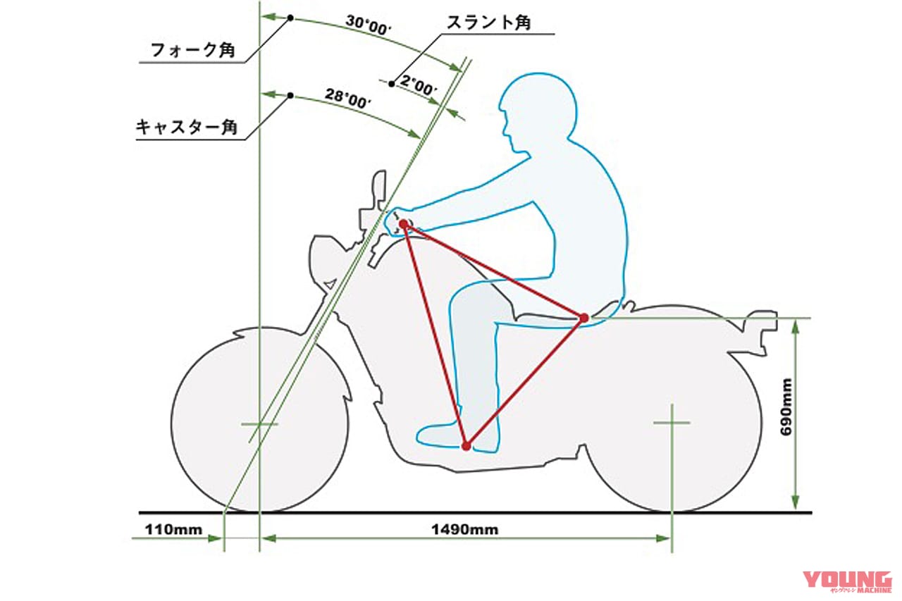 レブル250|スランテッドアングル|ホンダ レブル250/見た目で敬遠すると大損です! 何も考えず、乗るだけでキモチイイ〈YM的新車バイクざっくり解説〉