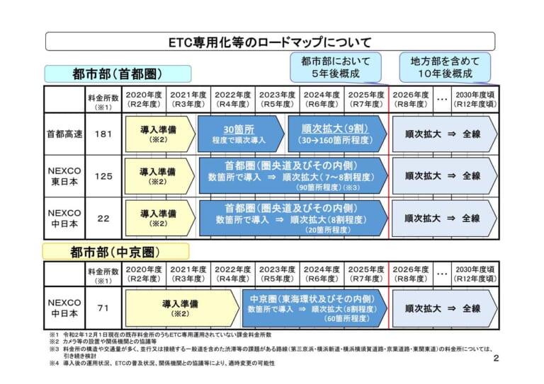 高速道路料金所のキャッシュレス化・タッチレス化|ロードマップ1|将来の高速無料化はどこへ? バイクユーザーの利便性を置き去りにした“ETC専用料金所”推進…〈多事走論〉from Nom