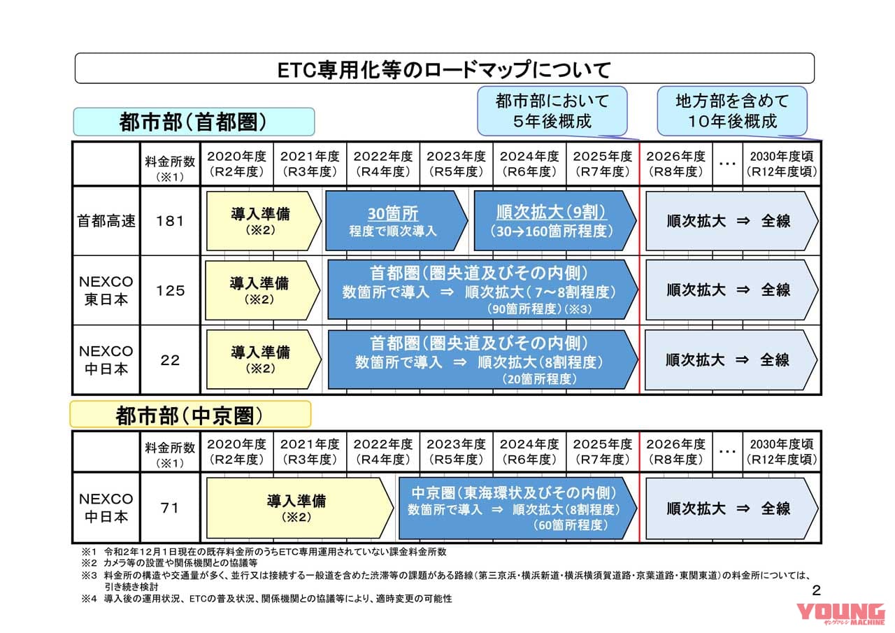 |将来の高速無料化はどこへ? バイクユーザーの利便性を置き去りにした“ETC専用料金所”推進…〈多事走論〉from Nom