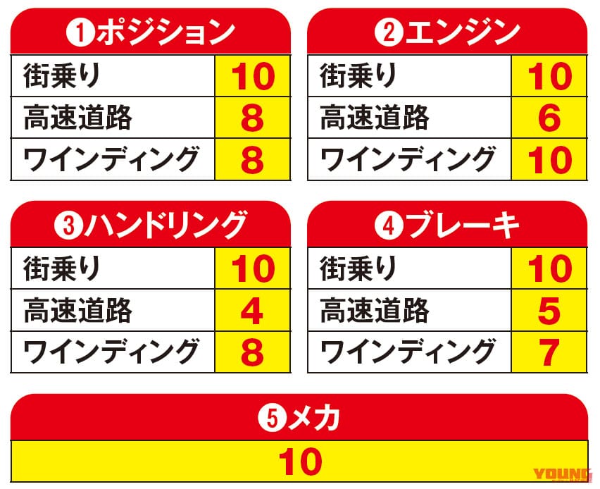 ヤマハ XSR15|ワタシの愛車インプレッション〈ヤマハ XSR155〉from ヤングマシンワークス