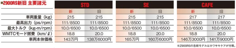 カワサキ Z900|11月バイク排ガス規制に向けモデルチェンジ続々! 滑り込みセーフな’23年モデルカタログ