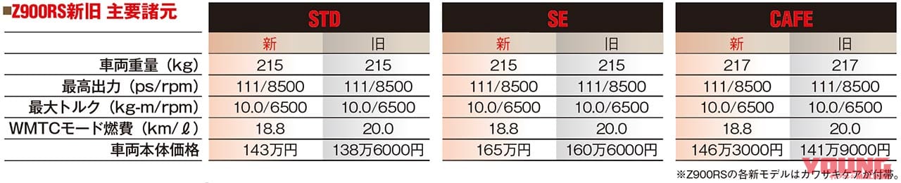 カワサキ Z900|11月バイク排ガス規制に向けモデルチェンジ続々! 滑り込みセーフな’23年モデルカタログ