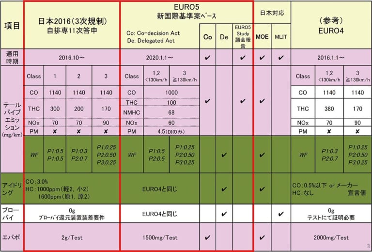 近年のバイク“排出ガス規制“年表|バイクが大量絶滅の危機!? 10月末より令和2年排出ガス規制施行開始【バイク排ガス規制の歴史】
