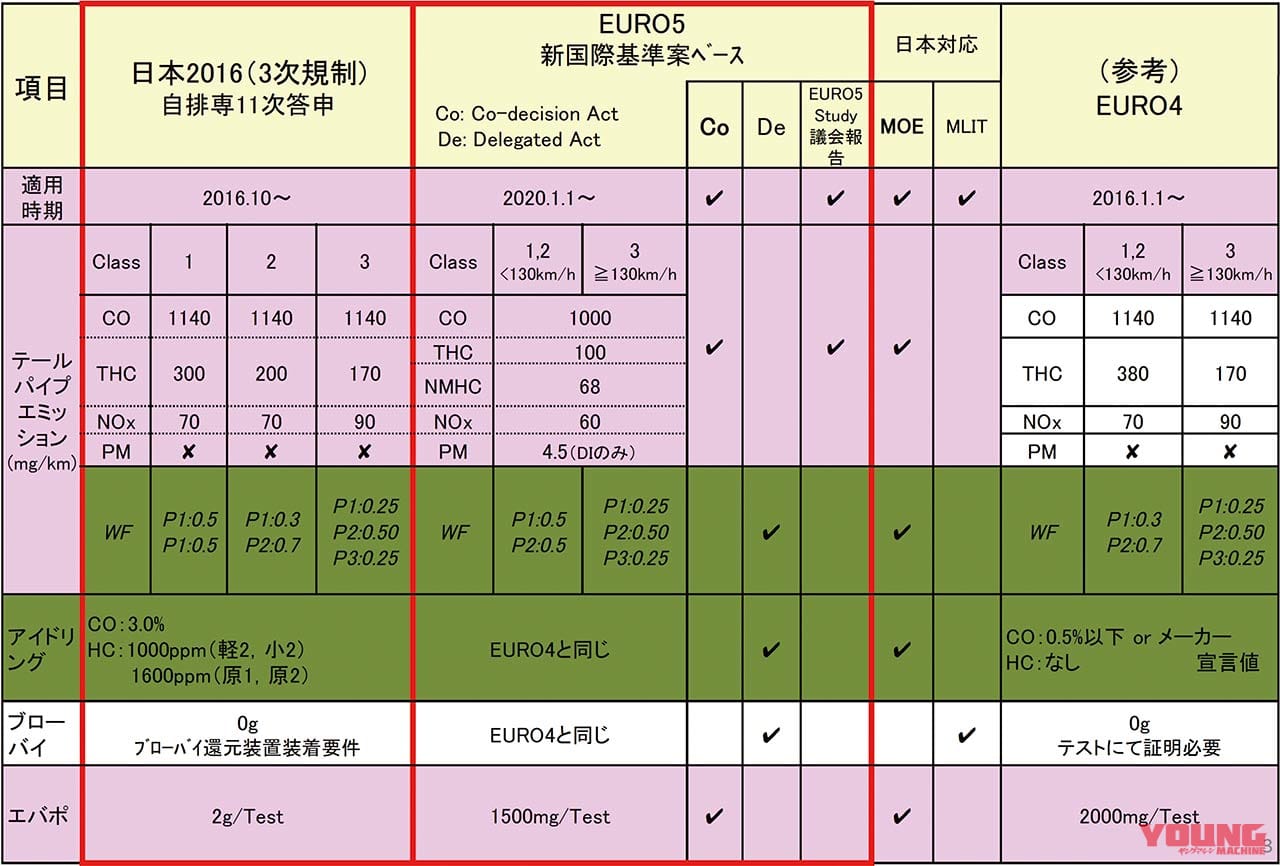 近年のバイク“排出ガス規制“年表|バイクが大量絶滅の危機!? 10月末より令和2年排出ガス規制施行開始【バイク排ガス規制の歴史】