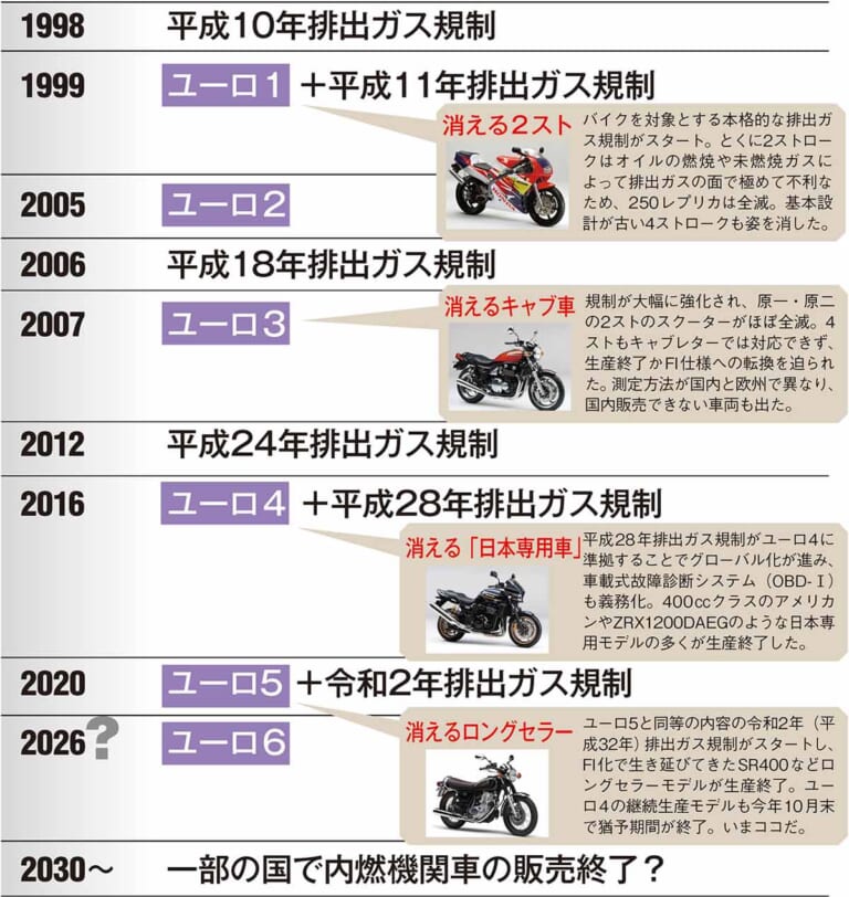近年のバイク“排出ガス規制“年表|バイクが大量絶滅の危機!? 10月末より令和2年排出ガス規制施行開始【バイク排ガス規制の歴史】