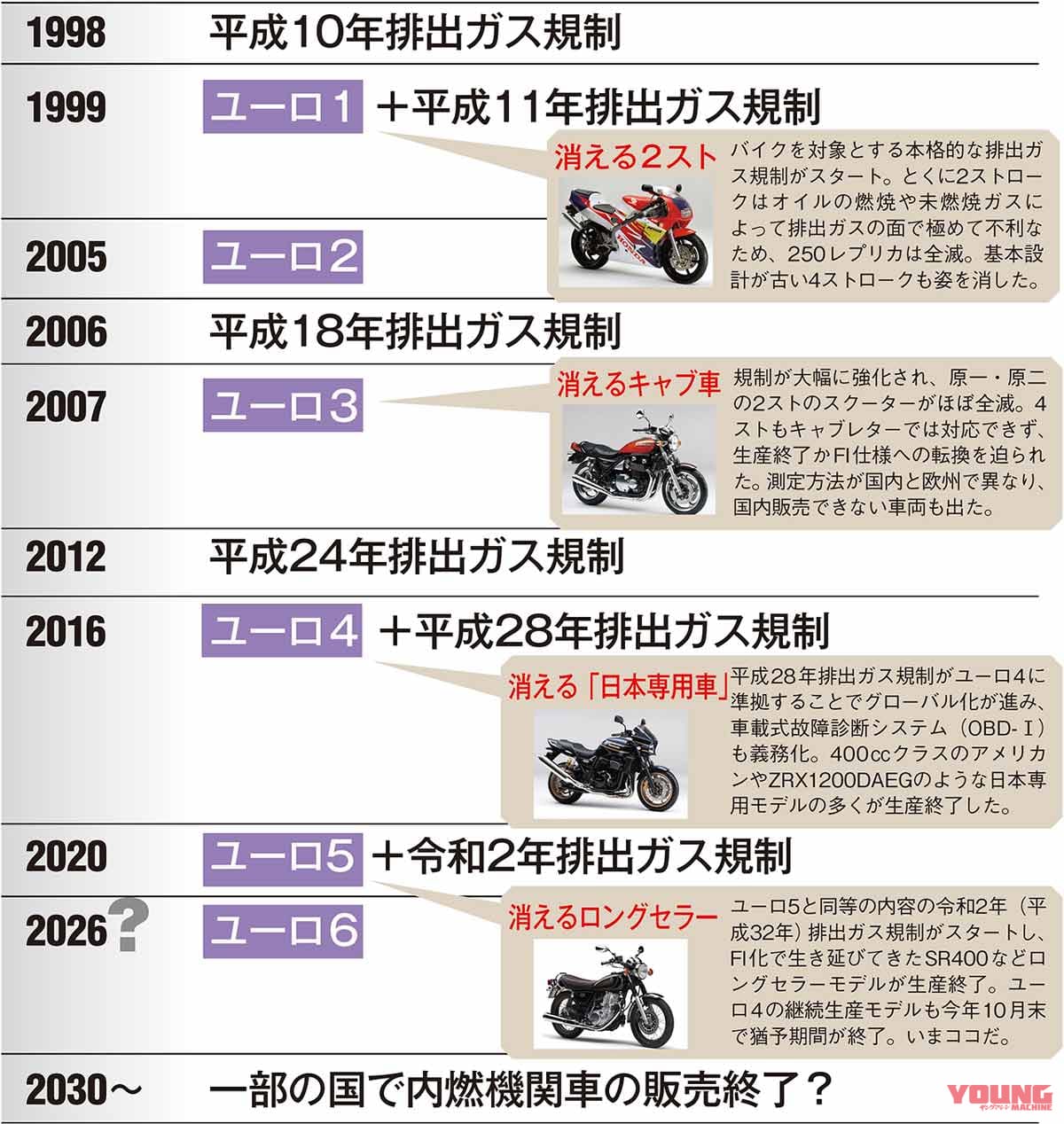 近年のバイク“排出ガス規制“年表|バイクが大量絶滅の危機!? 10月末より令和2年排出ガス規制施行開始【バイク排ガス規制の歴史】