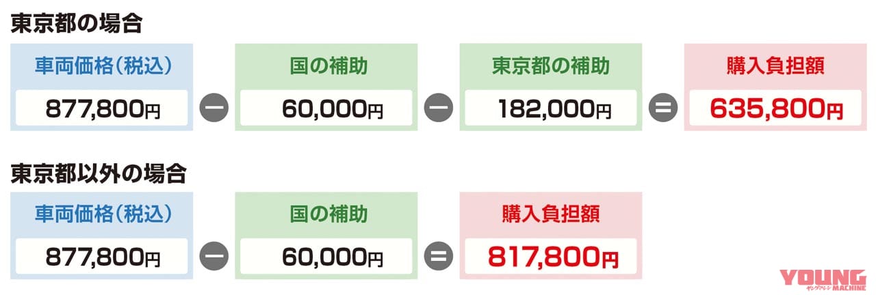 |電動3輪スクーター「AAカーゴ α4」が型式認定を取得! 補助金が最大24.2万円に