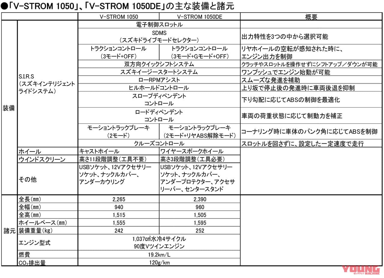 |【速報】前輪21インチ版! スズキ新型車「Vストローム1050DE」登場、「Vストローム1050」は一部仕様変更
