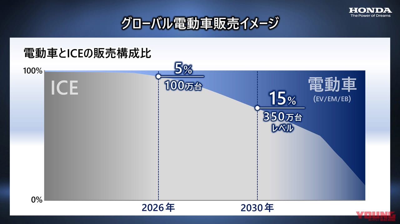 ホンダ|電動2輪|EV||電動レブルに電動CB、さらに電動X-ADVが来る!? ホンダ2輪のトップが“大型EV”投入を明言!