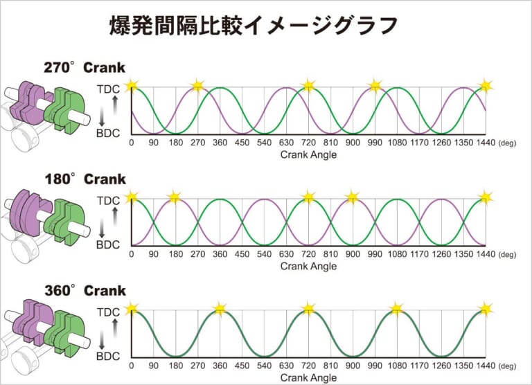 爆発間隔比較イメージ|Q4:等間隔・不等間隔爆発? 位相って何??【30秒でわかる! バイクの疑問】