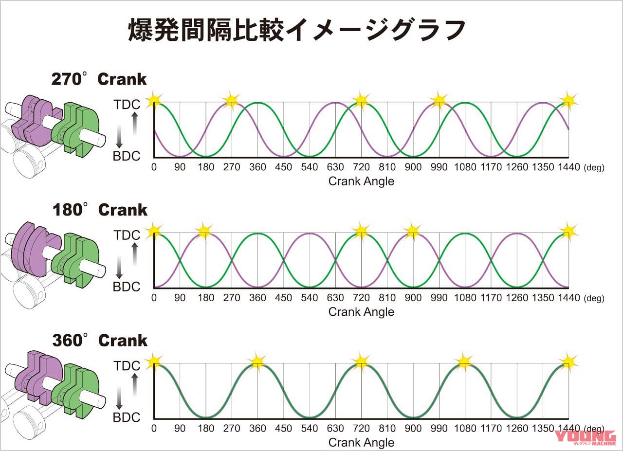 爆発間隔比較イメージ|Q4:等間隔・不等間隔爆発? 位相って何??【30秒でわかる! バイクの疑問】