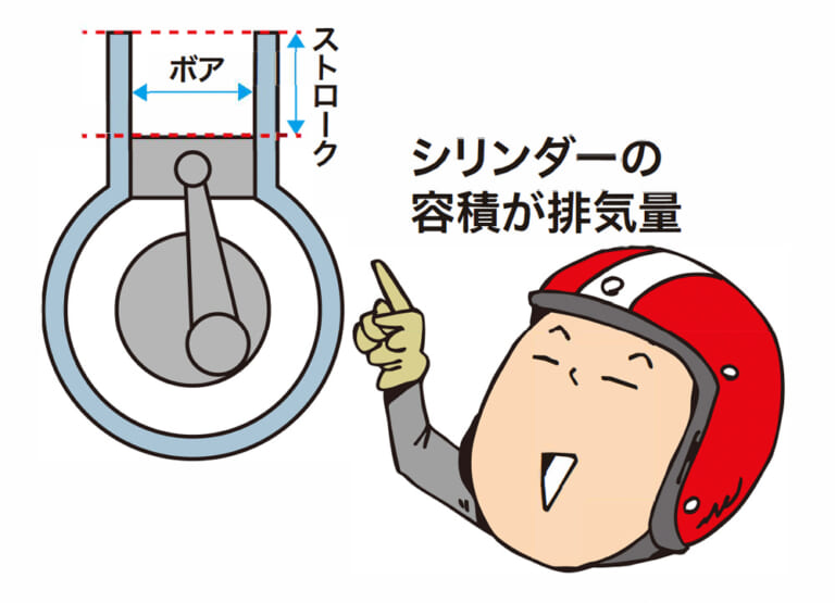 ボア×ストロークのイメージ|Q6:ボア×ストロークって? 排気量って結局何?!【30秒でわかる! バイクの疑問】