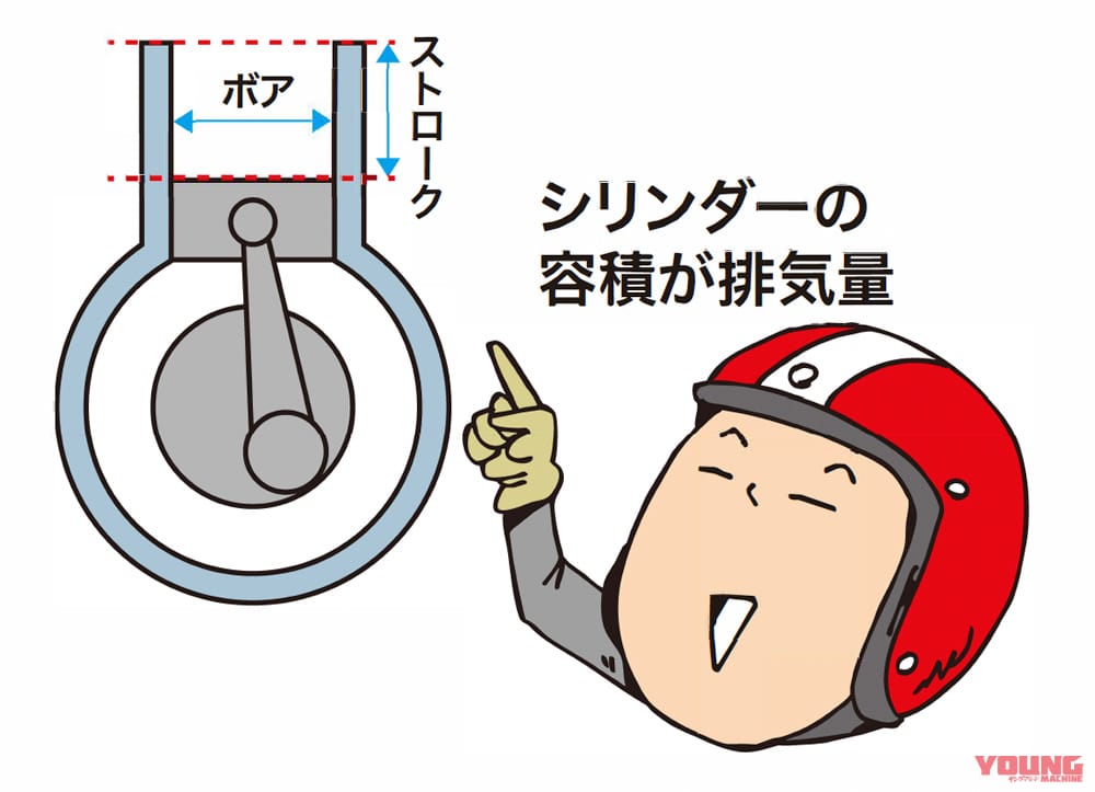 ボア×ストロークのイメージ|Q6:ボア×ストロークって? 排気量って結局何?!【30秒でわかる! バイクの疑問】