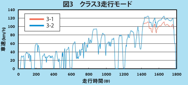 WMTCモード燃費の走行モード一例|Q9:燃費値の「WMTCモード」って何?【30秒でわかる! バイクの疑問】