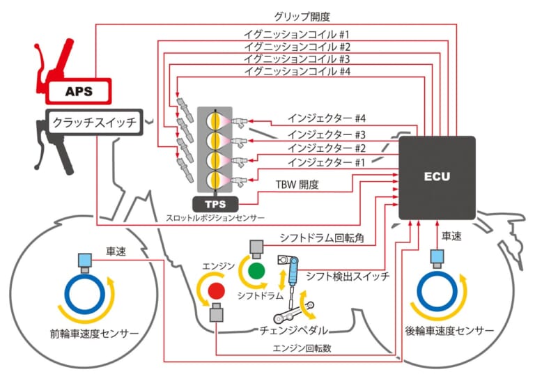 クイックシフター システム図|Q12:UPにDOWN! クイックシフターってどんな仕組み?【30秒でわかる! バイクの疑問】