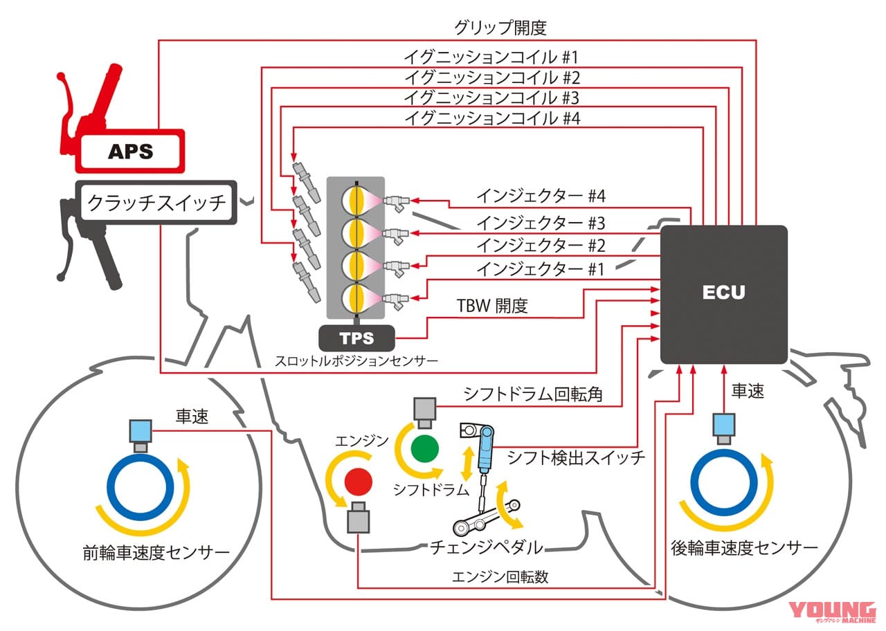 クイックシフター システム図|Q12:UPにDOWN! クイックシフターってどんな仕組み?【30秒でわかる! バイクの疑問】