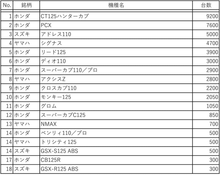 2022年上半期 原付二種(51~125cc) 国内出荷台数 上位18機種(二輪車新聞推定)|CT125ハンターカブが売れすぎ! 2022年上半期で1万台に迫る…原付二種全体では減少も
