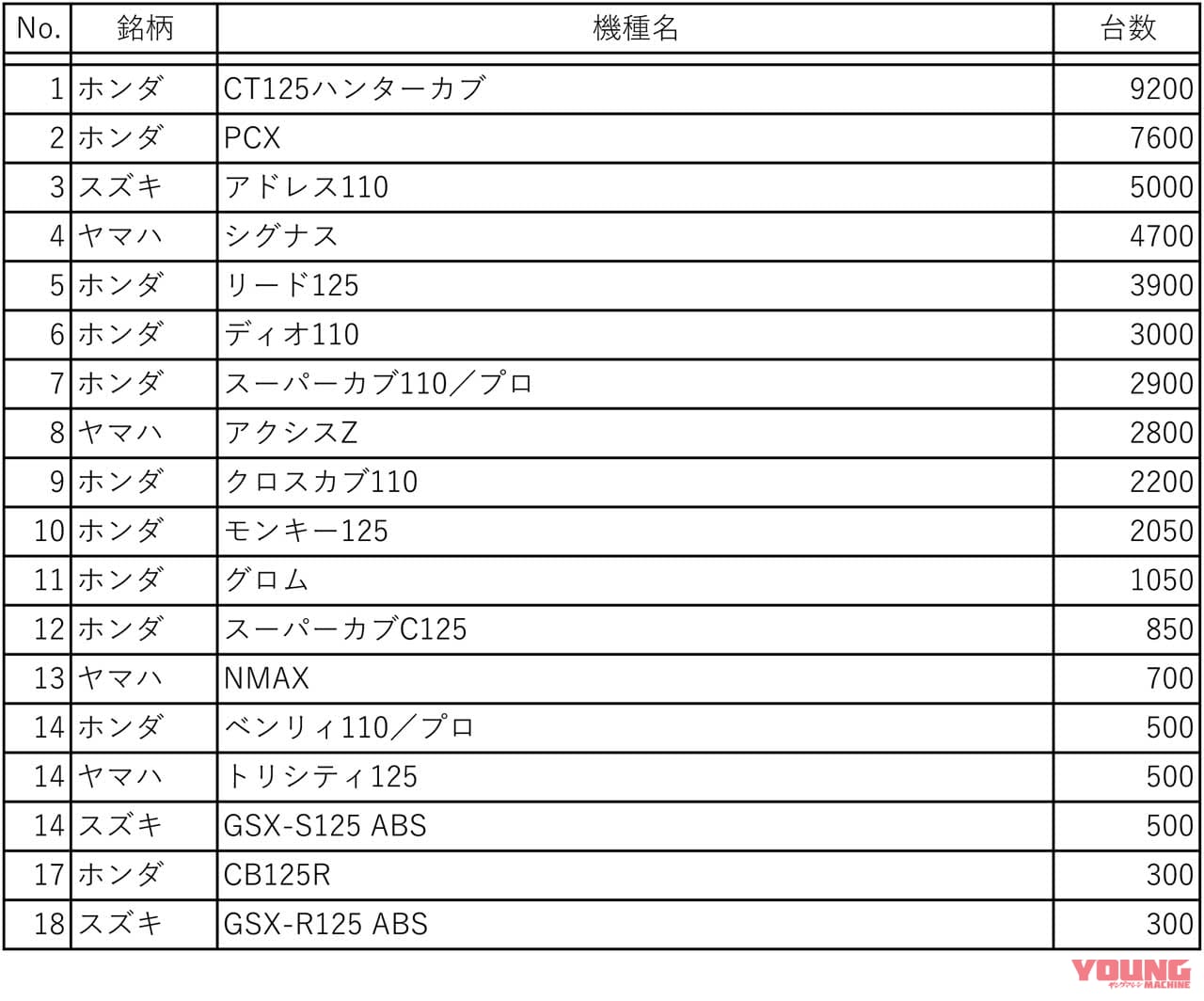 2022年上半期 原付二種(51~125cc) 国内出荷台数 上位18機種(二輪車新聞推定)|CT125ハンターカブが売れすぎ! 2022年上半期で1万台に迫る…原付二種全体では減少も