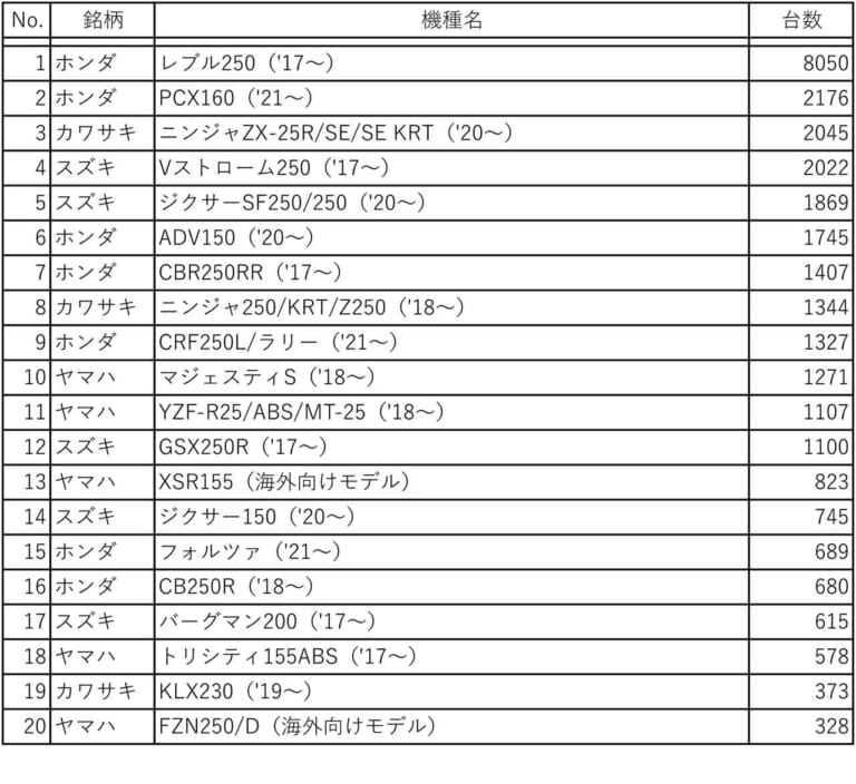 2022年上半期 軽二輪（126～250cc）国内販売台数 上位20機種（二輪車新聞推定）