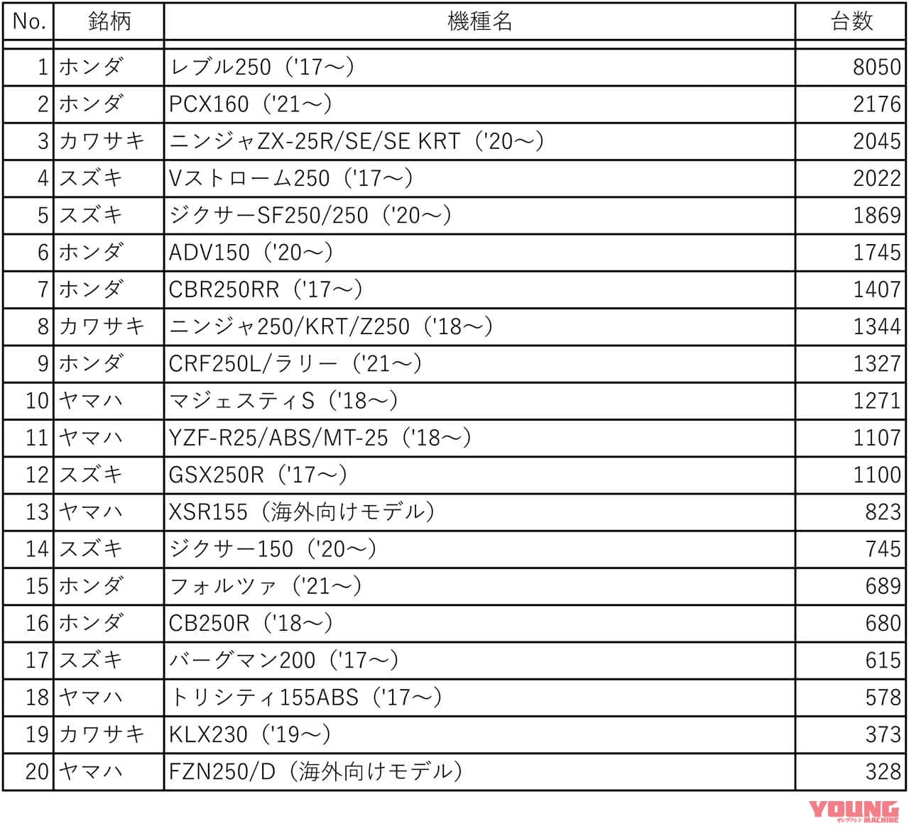 2022年上半期 軽二輪(126~250cc)国内販売台数 上位20機種(二輪車新聞推定)|新車販売の5台に1台がレブル250だった件…2022年上半期 8000台超えで軽二輪クラスを牽引