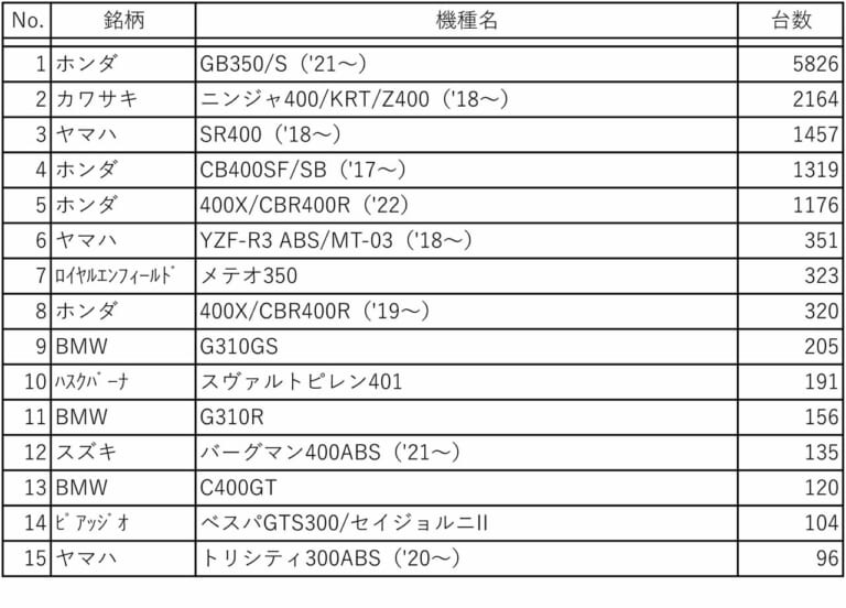 2022年上半期 小型二輪(251~400cc)国内販売台数 上位15機種(二輪車新聞推定)|GB350がトリプルスコア寸前! ニンジャ400&Z400、SR400、CB400SF/SBを足しても追いつかない…2022年上半期400ccクラス