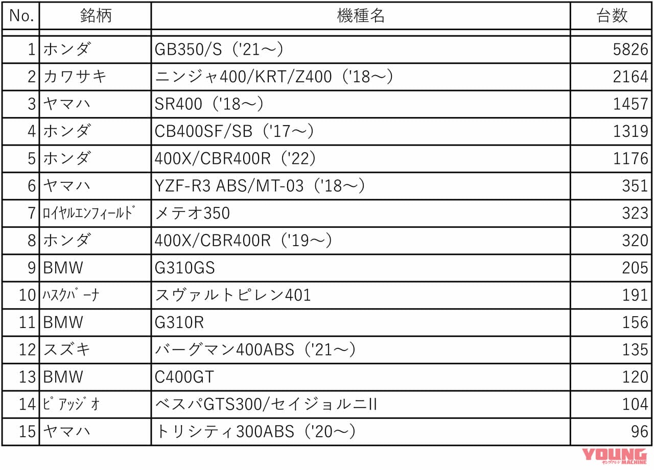 2022年上半期 小型二輪(251~400cc)国内販売台数 上位15機種(二輪車新聞推定)|GB350がトリプルスコア寸前! ニンジャ400&Z400、SR400、CB400SF/SBを足しても追いつかない…2022年上半期400ccクラス