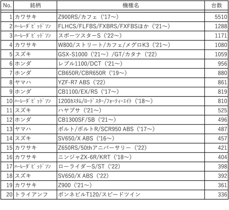 2022年上半期 小型二輪(401cc以上)国内販売台数 上位20機種(二輪車新聞推定)|カワサキ「Z900RS」は生産3倍増! 急ピッチでユーザーの手元に…2022年上半期販売台数401cc以上