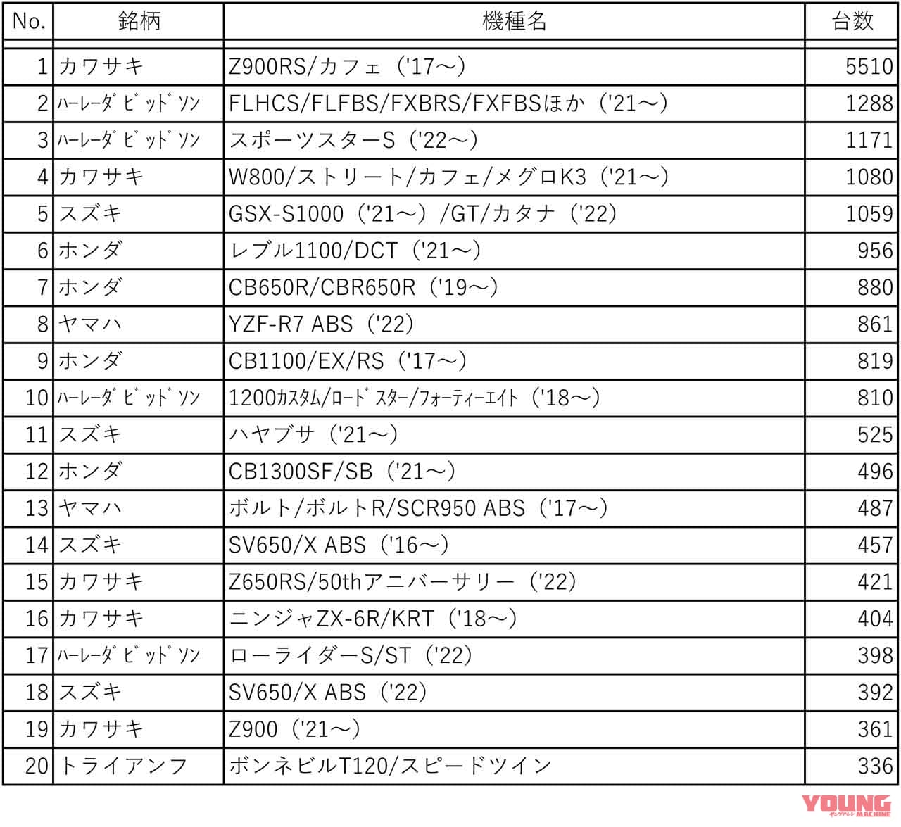 2022年上半期 小型二輪(401cc以上)国内販売台数 上位20機種(二輪車新聞推定)|カワサキ「Z900RS」は生産3倍増! 急ピッチでユーザーの手元に…2022年上半期販売台数401cc以上