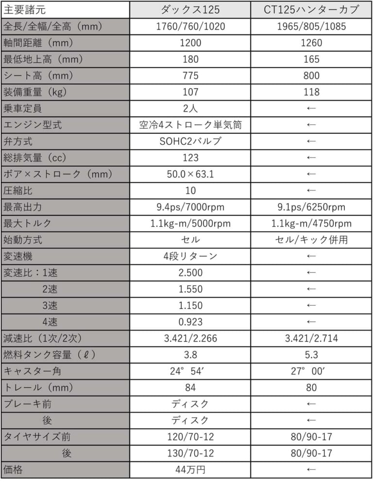 ダックス125とCT125ハンターカブのスペック比較表|ダックス125とハンターカブ、同じ44万円だけど どっちがいいの? AT限定免許で乗れるホンダの身内ライバルを比較!