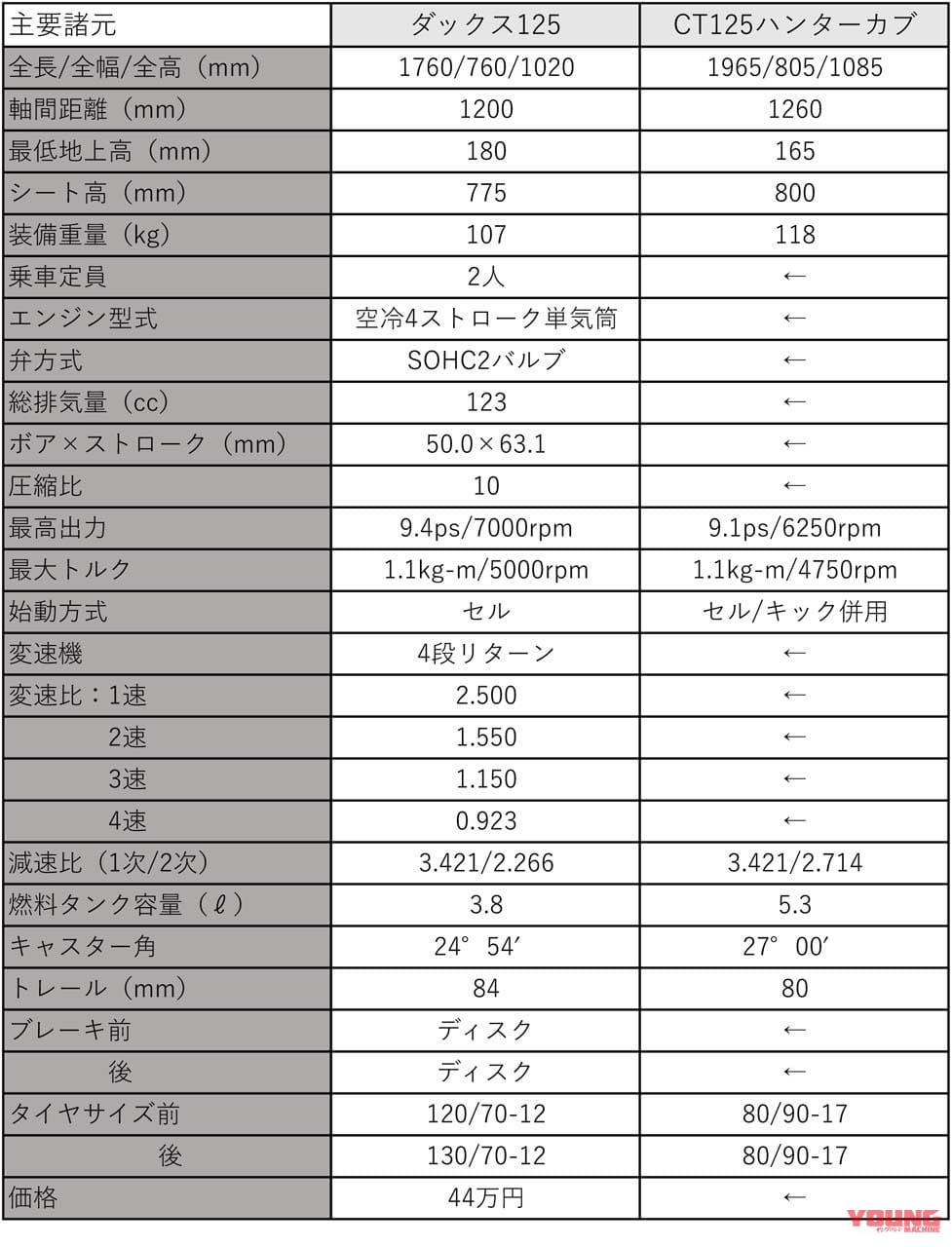 ダックス125とCT125ハンターカブのスペック比較表|ダックス125とハンターカブ、同じ44万円だけど どっちがいいの? AT限定免許で乗れるホンダの身内ライバルを比較!