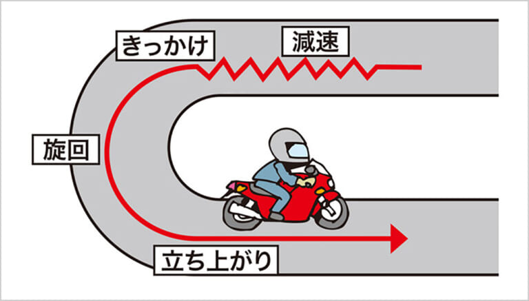 曲がり方のイメージ|Q30:ブレーキのタイミングは? アクセルは?? コーナーの安全な曲がり方を教えて【30秒でわかる! バイクの疑問】