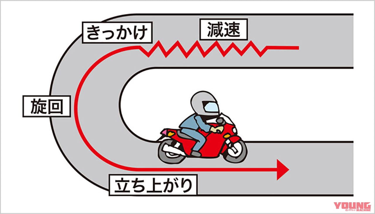 曲がり方のイメージ|Q30:ブレーキのタイミングは? アクセルは?? コーナーの安全な曲がり方を教えて【30秒でわかる! バイクの疑問】