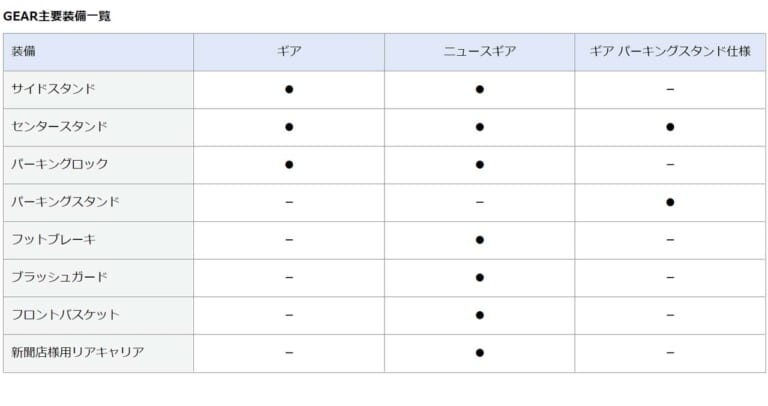 ヤマハ|ギア シリーズ|主要装備一覧|ヤマハのビジネススクーター「GEAR(ギア)」シリーズ、2023年モデルが12月9日に発売